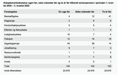 Se Listen Her Kommer Seniorpensionisterne Fra Nb Besk Ftigelse