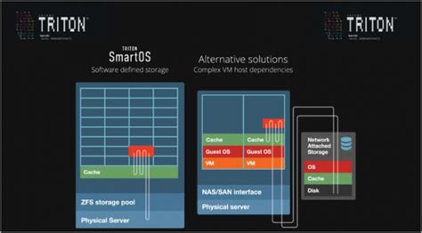 Smartos A Free Open Source Hypervisor For Next Gen Data Centers