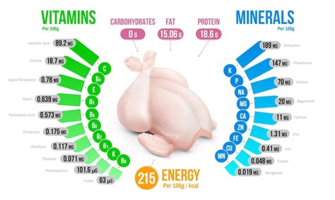 Premium Vector Chicken Nutrients Infographics Diagram Presenting Vitamins Minerals Fat Protein