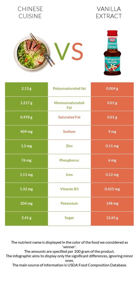 Chinese cuisine vs. Vanilla extract — In-Depth Nutrition Comparison