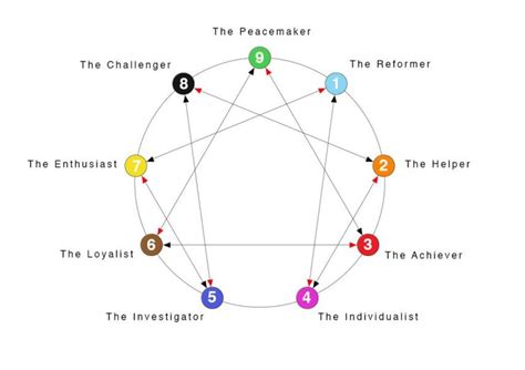 Guest Post: Enneagram vs. 16 Personalities in Character Building ...