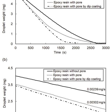 Evaporation Rate Of The Water Droplet On Various Samples A All Data