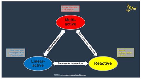 Cultural Types - The Lewis Model. Culture Triangle