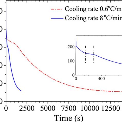 Temperature Dependent Thermal Properties Of Pa12 Under The Heating And