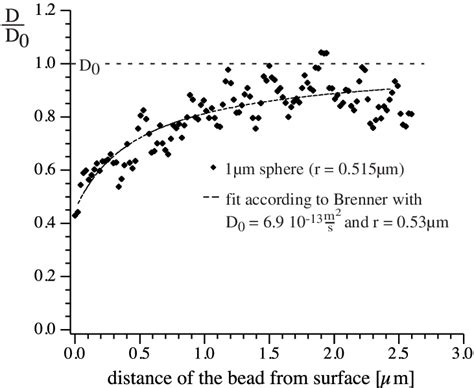 The change in the diffusion coefficient of a 1 µm sphere for increasing