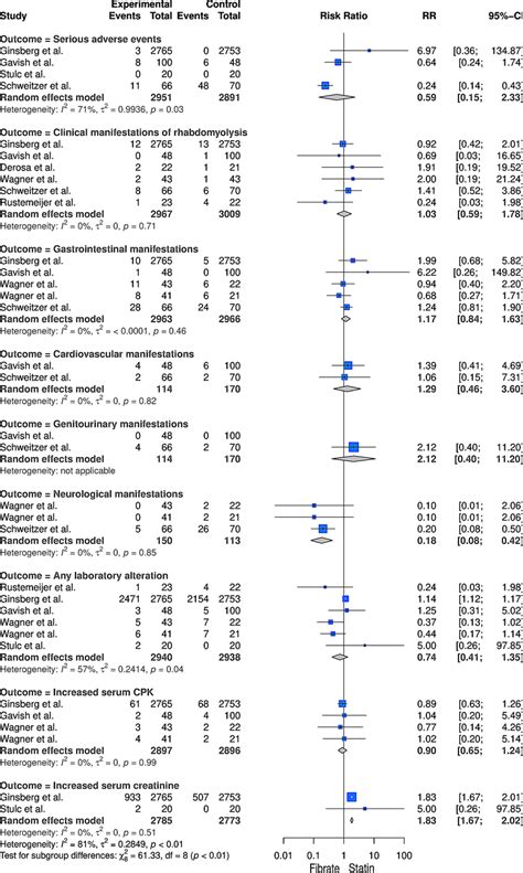 Risk Ratio And 95 Cis Of Adverse Events In Patients Treated With Download Scientific Diagram