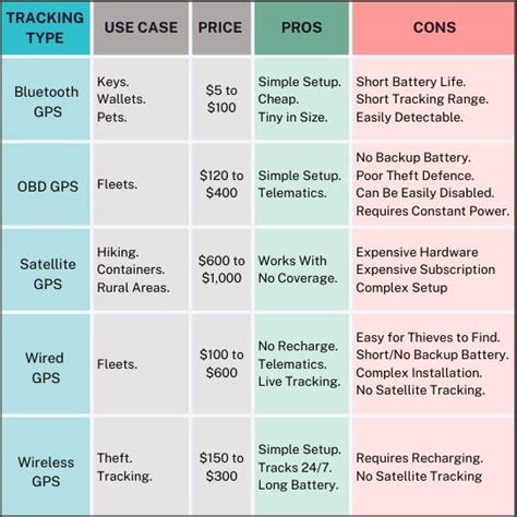 What Is The Best Gps Tracker Types Pros And Cons