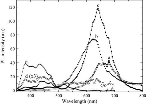 Room Temperature Pl Spectra Of As Prepared Samples A Coated With A Download Scientific