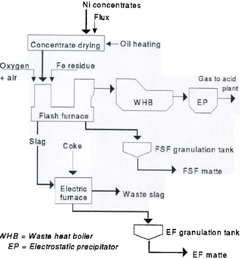 Flawsheet af the DON pracess at Harjavalta nickel smelter. | Download ...