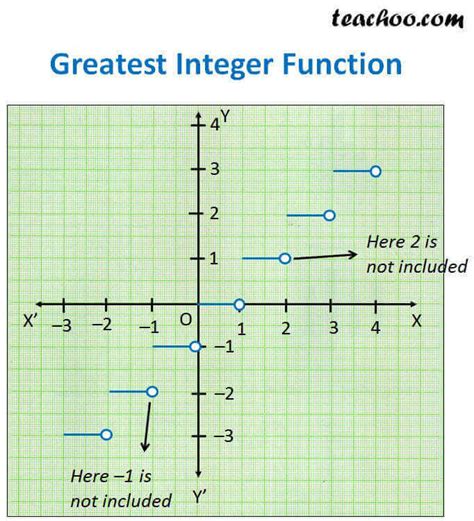 Greatest Integer Function Different Functions And Their Graphs