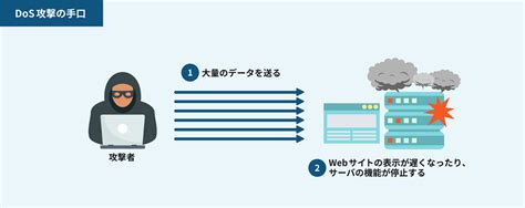 Dos攻撃・ddos攻撃とは？意味と対策方法をわかりやすく解説 クラウド型waf『攻撃遮断くん』