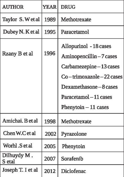 Table 1 From DRUG INDUCED ORAL ERYTHEMA MULTIFORME A CASE REPORT