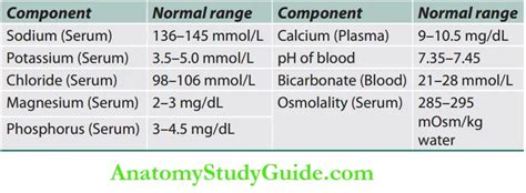 Fluid And Electrolyte Disturbances Question And Answers Anatomy Study