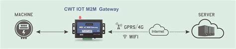 Cwt L M M Iot Modbus Rs Gsm Gprs G G Rtu Dtu Modem Buy Rs