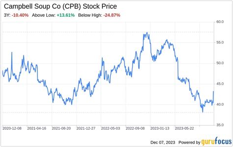 Decoding Campbell Soup Co Cpb A Strategic Swot Insight R Stockxpo