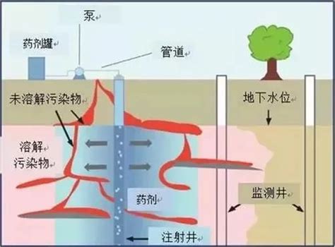 土壤修复之原位化学氧化还原技术及修复案例 武汉中地大环境地质研究院首页 专业检测机构 专注环境场地调查土壤地下水修复污染源普查地下