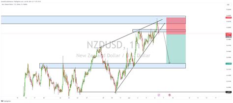 Oanda Nzdusd Chart Image By Guna Tradingview