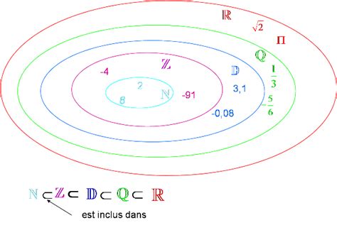 Les Ensembles De Nombres Cours Seconde Maths Tout Savoir Sur Les