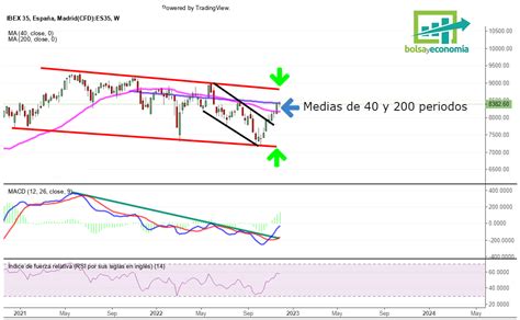 Ibex 35 ¿camino De Los 8800 Puntos Bolsayeconomia