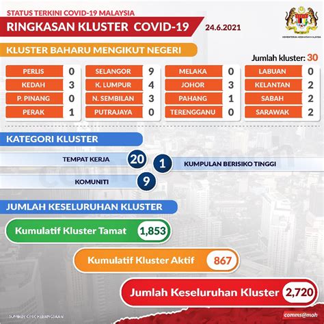 KKMalaysia On Twitter Ringkasan Kluster COVID19 24 Jun 2021 30