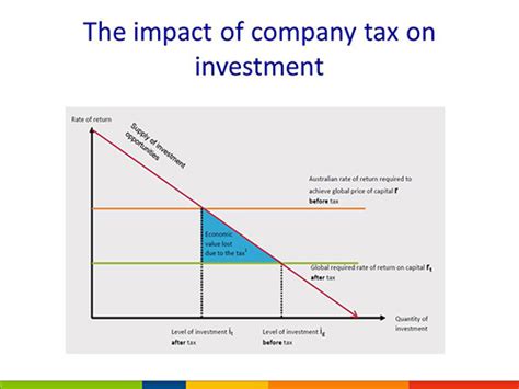 Tax reform and the economic backdrop | Treasury.gov.au