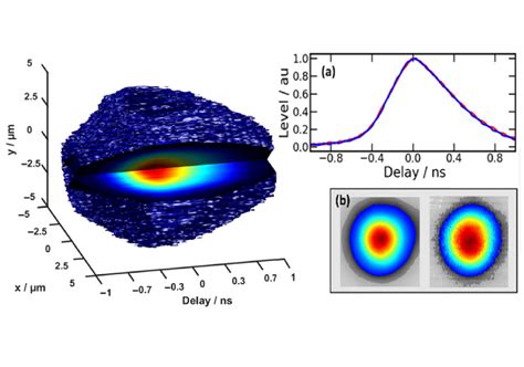 D Time Domain Beam Mapping For Studying Nonlinear Dynamics In