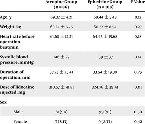 Baseline Demographic And Intraoperative Characteristics Of The Patients