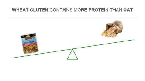 Compare Protein In Wheat Gluten To Protein In Oat