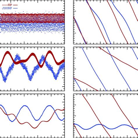 Pluto's orbital elements for 10 My computed with two different models:... | Download Scientific ...