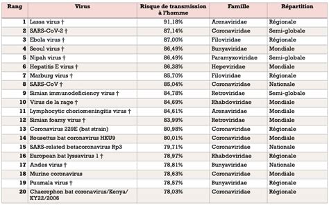 Quels Sont Les Virus Pathogènes Les Plus Susceptibles De Passer De L