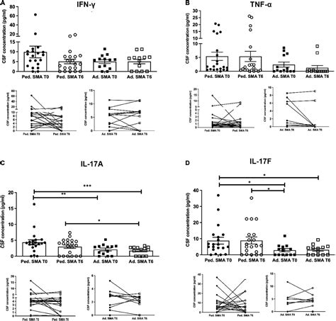 Frontiers Identification Of A Cytokine Profile In Serum And