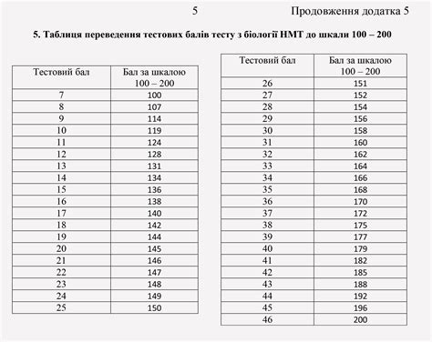 Біологія НМТ 2024 шкала переведення тестових балів в рейтингову оцінку ...