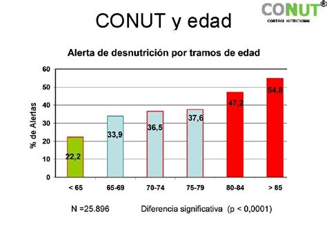 Proyecto Control Nutricional Conut Para La Deteccin Precoz