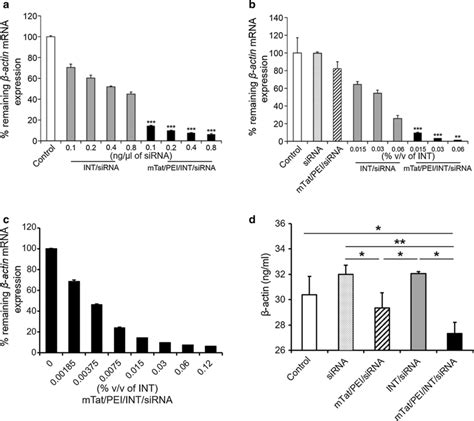 In Vitro Gene Silencing Efficiency Of Various Concentrations Of Sirna