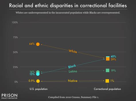 Mass Incarceration The Whole Pie 2019 Prison Policy Initiative