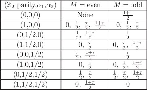 Table From Quark And Lepton Flavor Structure In Magnetized Orbifold