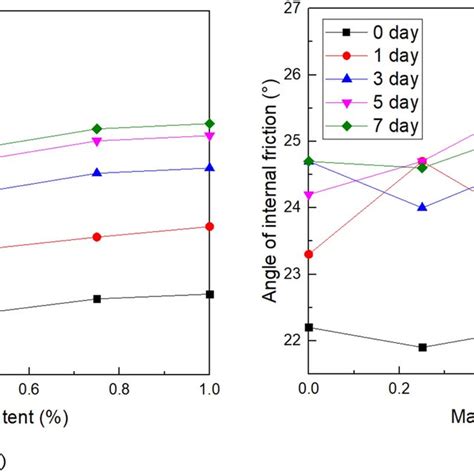 Cohesion And Internal Friction Angle Of The Soil Under Different NAA