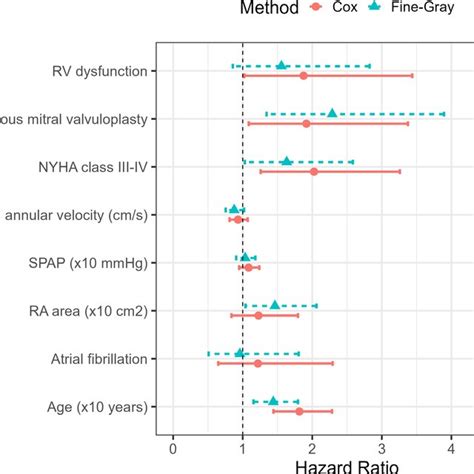 Multivariable Predictive Models For Tr Progression In Patients With