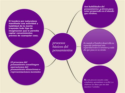 procesos básicos del pensamientos Mind Map