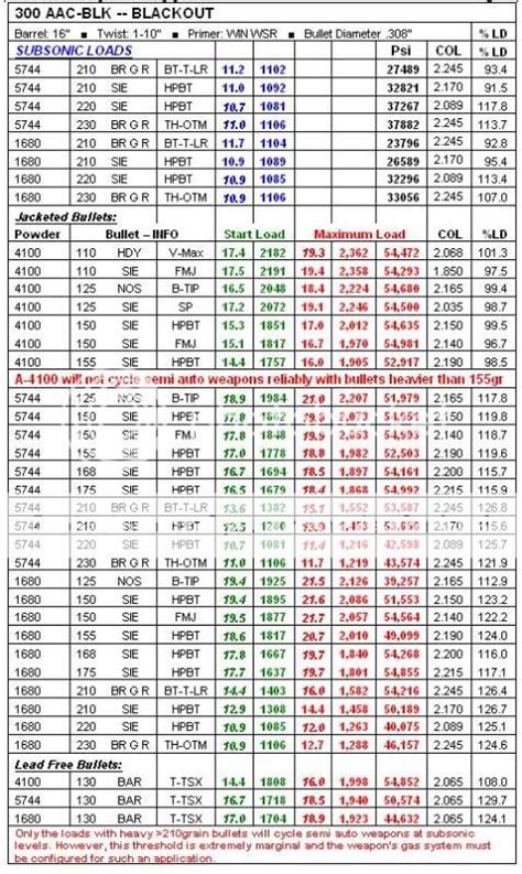 Share Your 300 Blackout Loads Here Page 29 300blktalk