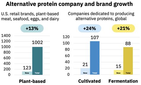 Three Takeaways From A Record Setting Year For Alternative Proteins The Good Food Institute