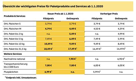 DHL erhöht Paketpreise für Privatkunden zum 1 Januar 2020