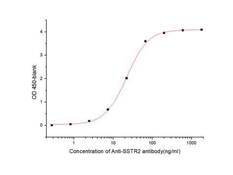 Recombinant Human SSTR2 Somatostatin Receptor 2 Protein 11644 HNAH