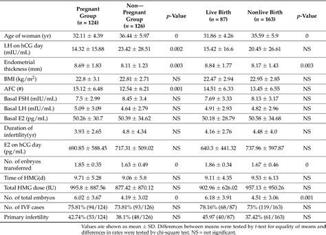 Pdf Serum Lh Level On The Day Of Hcg Administration As A Predictor Of