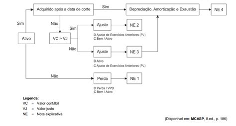 O Manual de Contabilidade Aplicada ao Setor Público MCASP