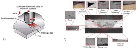 Friction Stir Welding Process A Schematic Representation B Download Scientific Diagram