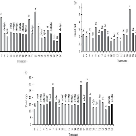 A Dry Shoot Biomass B Dry Root Biomass And C Dry Total Biomass