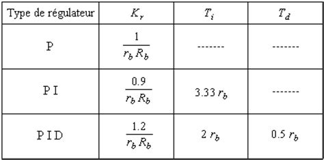 Automatique Asservissement et Régulation AU3