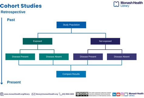 cohort studies health research study designs clinical guides