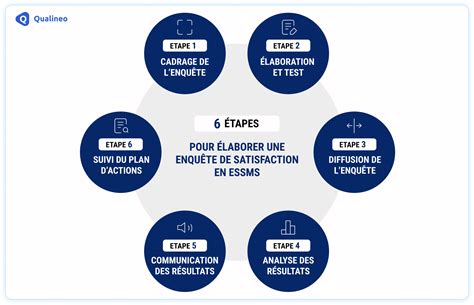 Enqu Te De Satisfaction Essms Comment L Laborer En Tapes